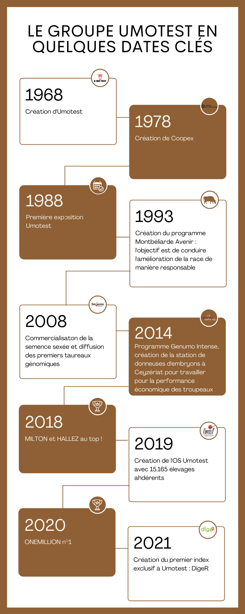 infographies des dates marquantes du groupe Umotest